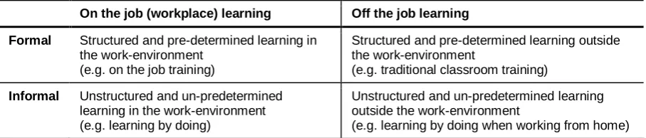 Table  1. Conceptualization of work-related learning 