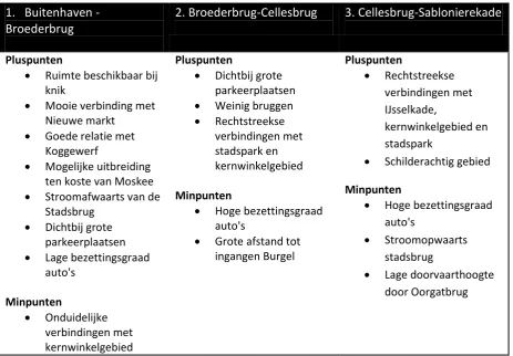 Tabel 2 - Eigenschappen per gebied 