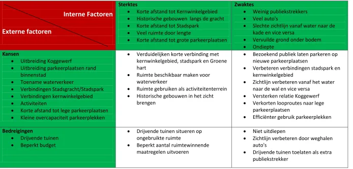 Tabel 3 - SWOT strategiën 