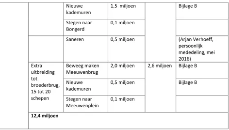 Tabel 5 - Kosten deelgebied 2 