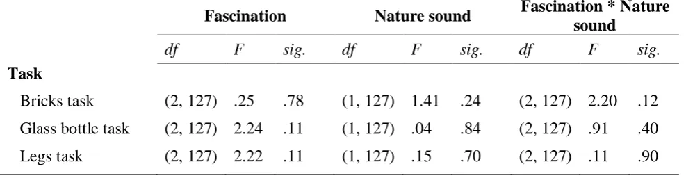 Table 3. Effects of fascination and nature sound on creative performance in the tasks