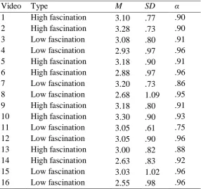 Table 1. Mean values of fascination for nature videos 