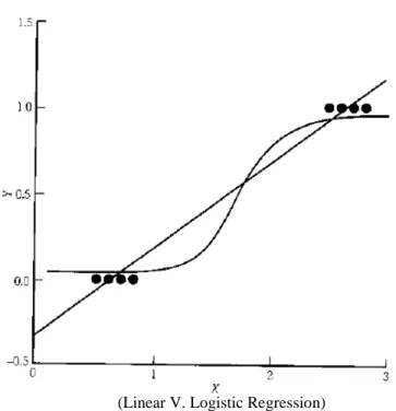 Figure 1:  Linear and Logistic Functions 