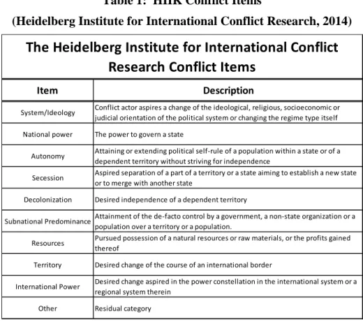 Table 1:  HIIK Conflict Items 