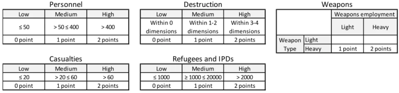 Table 3: HIIK Intensity Level Scoring Method 