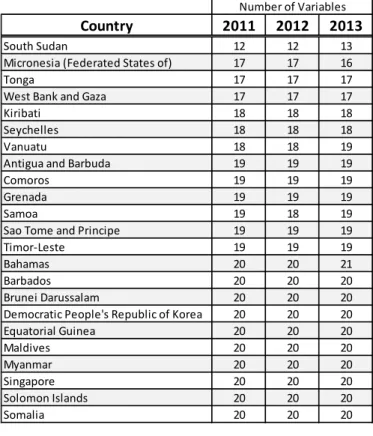 Table 12: Number of Variables per Nation; Nations with Worst Data 