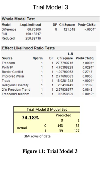 Figure 11: Trial Model 3 