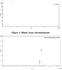 Figure 3- Blank Assay chromatogram 