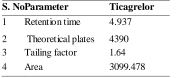 Table 2: System suitability studies ticagrelor S. No Parameter 
