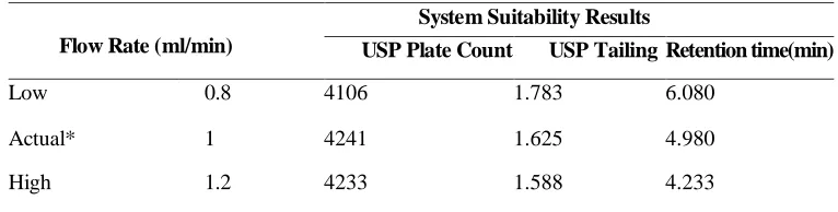 Table 8: Flow Rate of Ticagrelor 