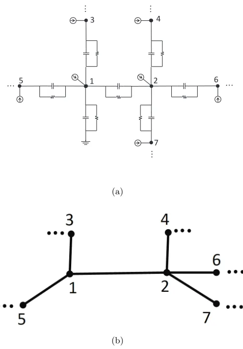 Figure 4: a) An RC network with node 1 connected to the ground via a resistor and acapacitor, b) a graph representation of the RC network connectivity.
