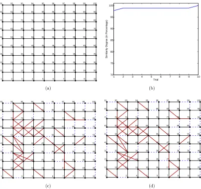 Figure 5: a) The mesh RC circuit studied in Section 5, b) the similarity degree of thresh-olding and graphical lasso for the mesh network over 10 trails, c) the networkobtained from thresholding the sample correlation matrix for one trial, d) thenetwork obtained from graphical lasso for the same trial used for Figure (c).
