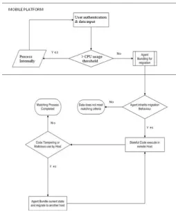 Fig. 2 Data Flow Diagram – Proposed Structure 