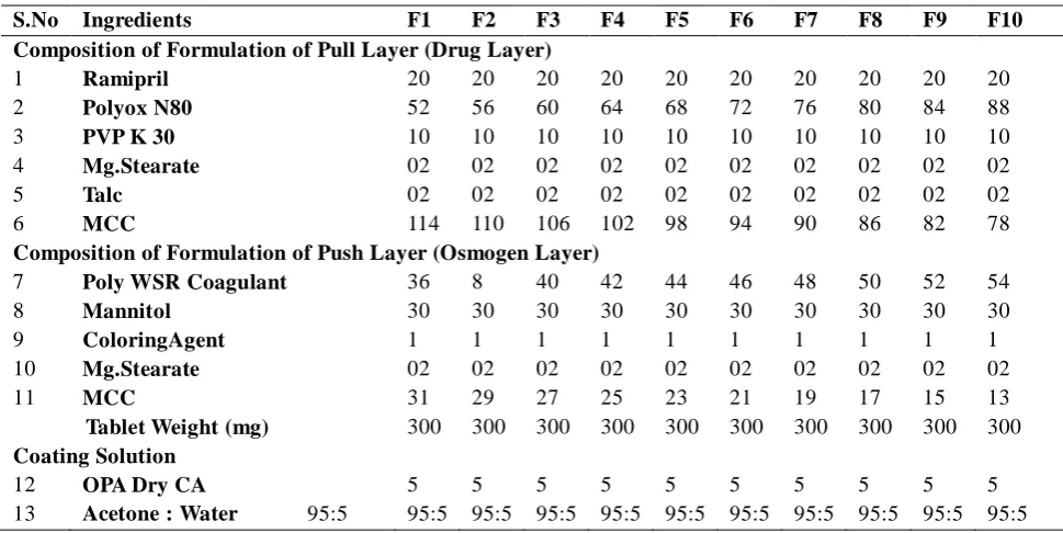 Table 1: Composition of Bi-layer Push Pull Osmotic Tablet System (PPO) of Ramipril  