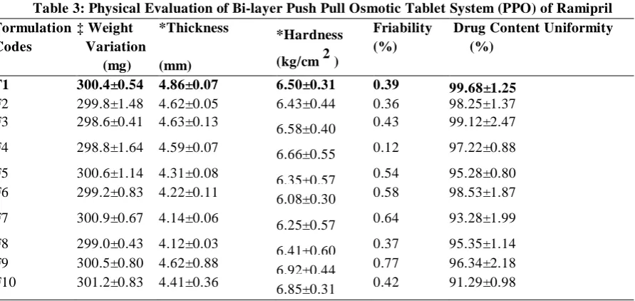 Fig.3: Calibration Curve of Ramipril in Phosphate Buffer pH 6.8 