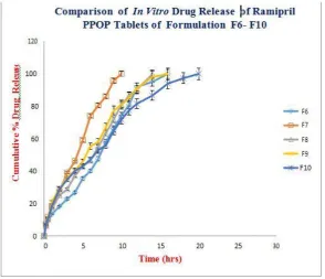 Fig 3: Comparison of in vitro drug release profile of F1-F5 formulations 