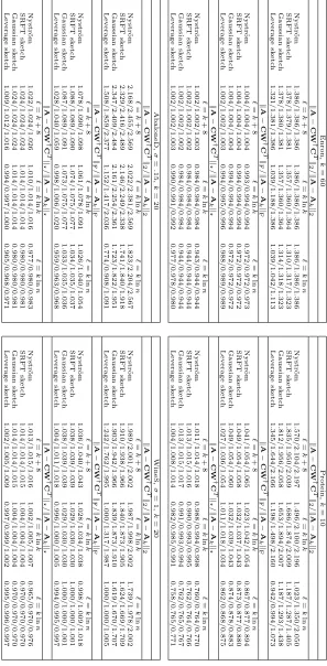 Table 2: The min/mean/max ratios of the errors of several non-rank-restricted SPSD sketches to the optimal rank-k approxima-