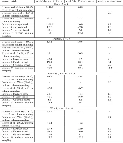 Table 3: Comparison of the empirically observed approximation errors to the guaranteesprovided in this and other works, for several data sets
