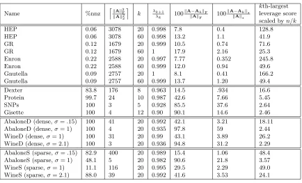 Table 5: Summary statistics for the data sets from Table 4 that we used in our empiricalevaluation.