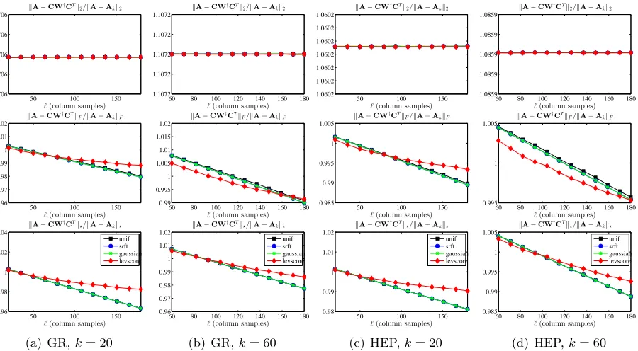 Figure 1 and Figure 2 show the reconstruction error results for sampling and projectionmethods applied to several normalized graph Laplacians