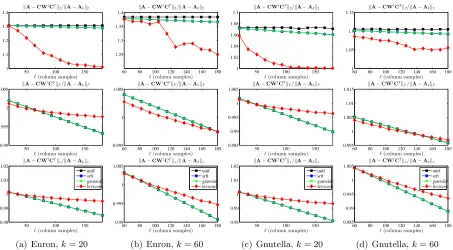 Figure 2: The spectral, Frobenius, and trace norm errors (top to bottom, respectively, ineach subﬁgure) of several SPSD sketches, as a function of the number of columnsamples ℓ, for the Enron and Gnutella Laplacian data sets, with two choices ofthe rank parameter k.
