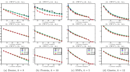 Figure 3: The spectral, Frobenius, and trace norm errors (top to bottom, respectively, ineach subﬁgure) of several SPSD sketches, as a function of the number of columnsamples ℓ, for the Linear Kernel data sets.