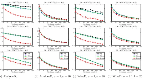 Figure 4: The spectral, Frobenius, and trace norm errors (top to bottom, respectively, ineach subﬁgure) of several SPSD sketches, as a function of the number of columnsamples ℓ, for several dense RBF data sets.