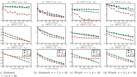 Figure 5: The spectral, Frobenius, and trace norm errors (top to bottom, respectively, ineach subﬁgure) of several SPSD sketches, as a function of the number of columnsamples ℓ, for several sparse RBF data sets.