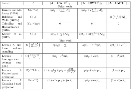 Table 1: Comparison of our bounds on the approximation errors of several types of SPSDsketches with those provided in prior works