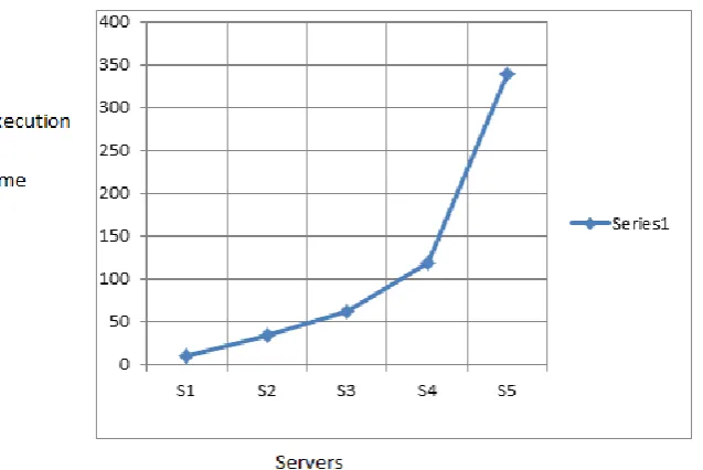 Figure 6 : Average Execution Time Graph 