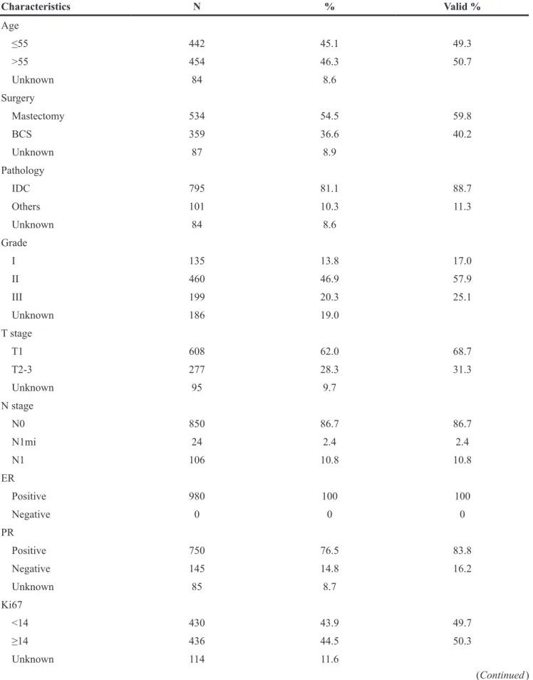 Table 1: Characteristics of 980 eligible patients Characteristics N % Valid % Age   ≤55 442 45.1 49.3  &gt;55 454 46.3 50.7   Unknown 84 8.6 Surgery   Mastectomy 534 54.5 59.8   BCS 359 36.6 40.2   Unknown 87 8.9 Pathology   IDC 795 81.1 88.7  Others 101 1