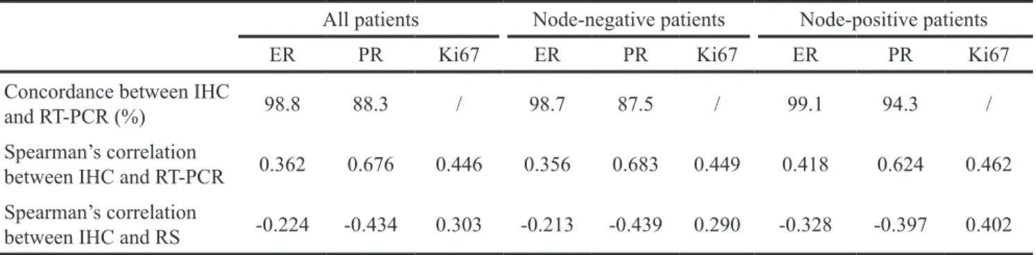 Table 4: Multivariate analysis of independent variables associated with RS