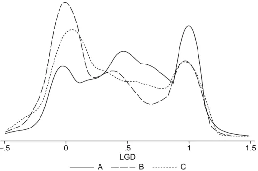 Figure 2.1: Density of the realized loss given default (LGD) by company. The realized LGD concentrates on the interval [−0.5, 1.5]