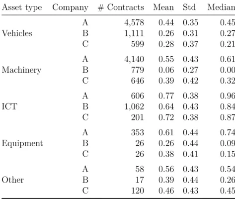 Table 2.3: Loss given default (LGD) density information by asset type for companies A–C
