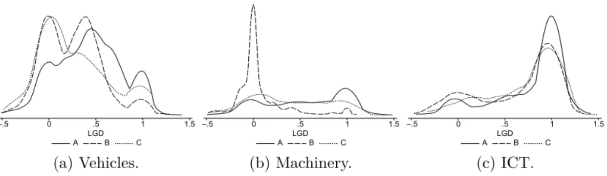 Figure 2.2: Densities of realized loss given default (LGD) by company for the three major asset types: vehicles, machinery, and information and communications technology (ICT)