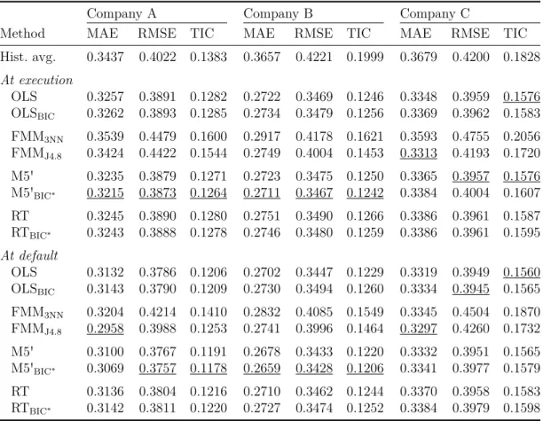 Table 2.5: Out-of-sample estimation errors at the execution and default of contracts by company
