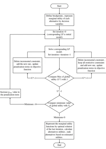Figure 2.4.1: Proposed Method Flowchart