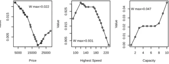 Figure 2.4.4: Extracted value functions by UTA-MN method in the illustrative example