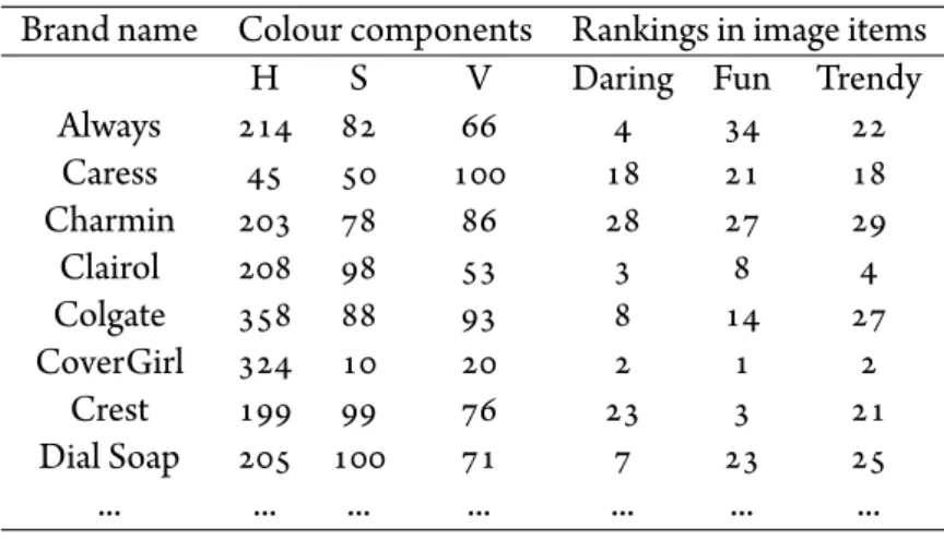 Table 2.5.1: Brand colour components and rankings with respect to brand image items Brand name Colour components Rankings in image items