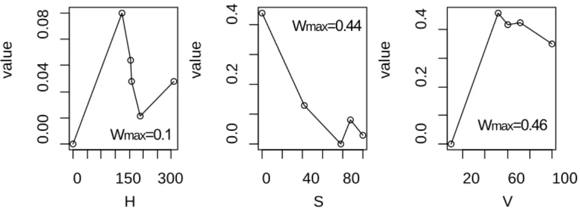 Figure 2.5.1: Value functions for the item fun
