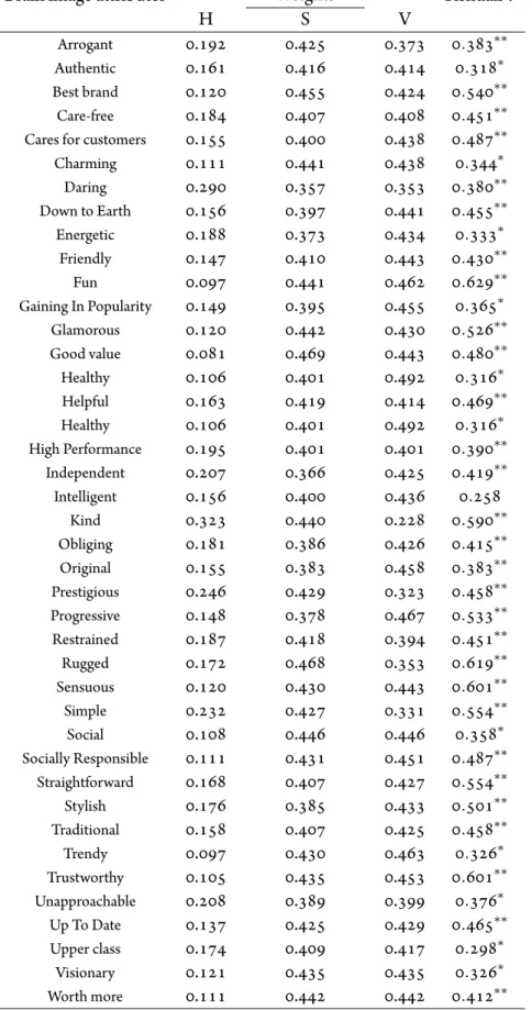 Table 2.5.2: Extracted weights of the colour components and Kendall τ of the reproduced ranking (single star means significant at 0.01 and double star means significant at 0.001)