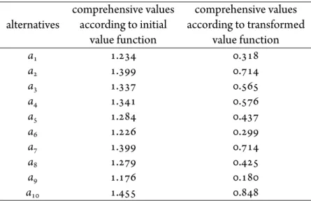 Table 3.3.3: Estimated comprehensive values for the alternatives