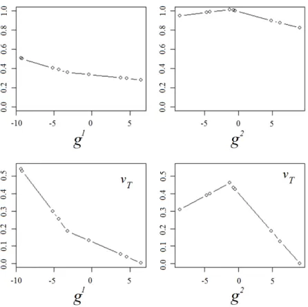 Figure 3.3.2: Inferred marginal value functions before transformation (top row) and after transformation (bottom row)