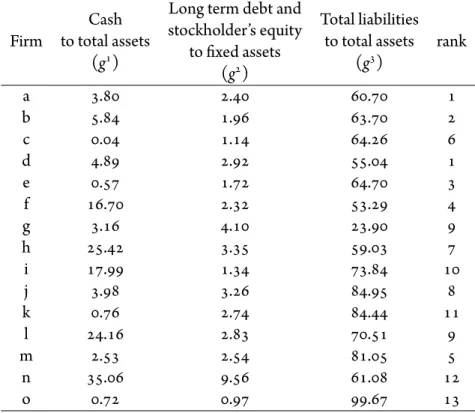 Table 3.3.4: Multicriteria evaluation of firms by the DM