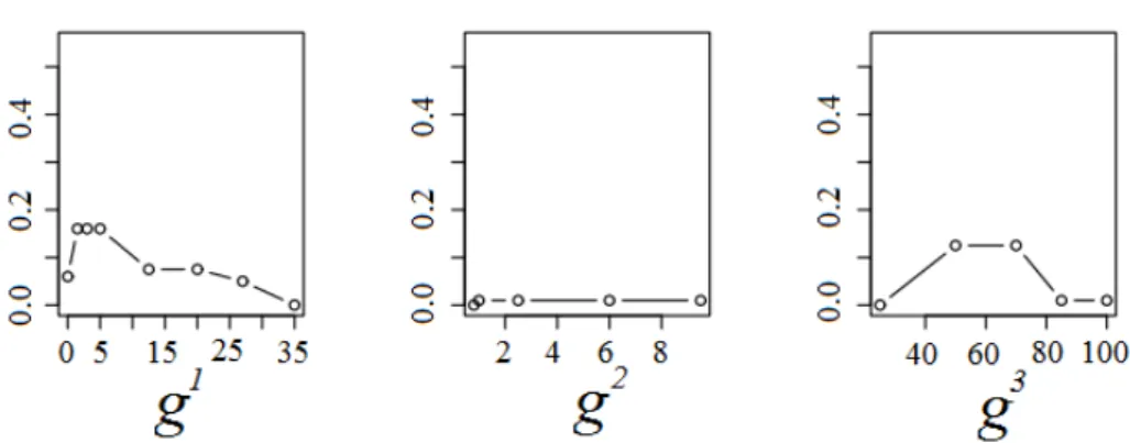Figure 3.3.3: Estimated marginal value functions in (Despotis and Zopounidis 1995)