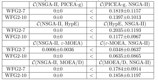 Table 3.9: C metric comparison results (mean±std) of NSGA-II and other MOEAs.