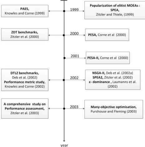 Figure 2.2: MOEAs from 1999 to 2003.