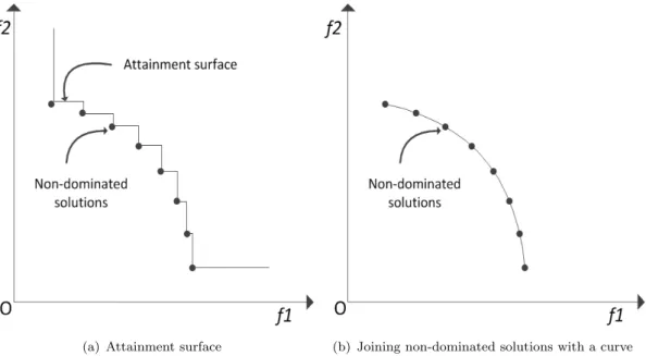 Figure 2.6: Illustration of methods to visualize the Pareto front.