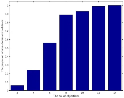 Figure 2.7: The proportion of non-dominated vectors in a set of random vectors for different number of objectives.