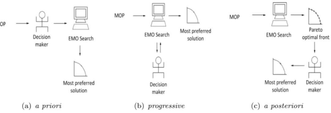 Figure 2.12: Illustration of different decision-making approaches in hybrid EMO- EMO-MCDM schemes.